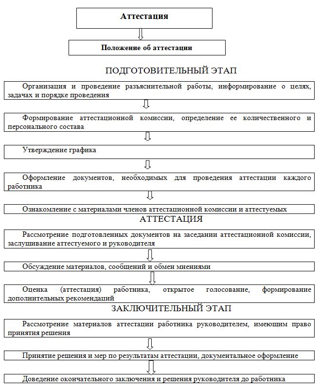 Курсовая работа: Совершенствование системы оценки персонала